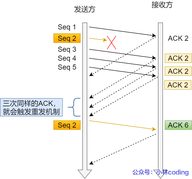 快速重传机制