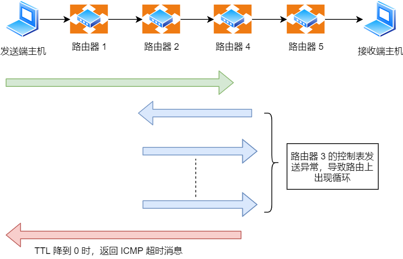 ICMP 时间超过消息