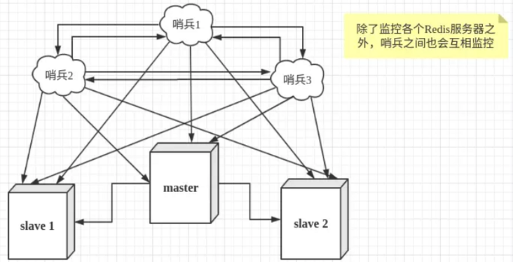 多哨兵