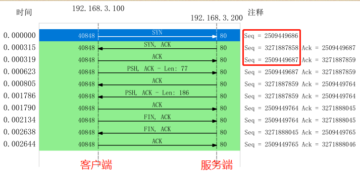 TCP 流量图