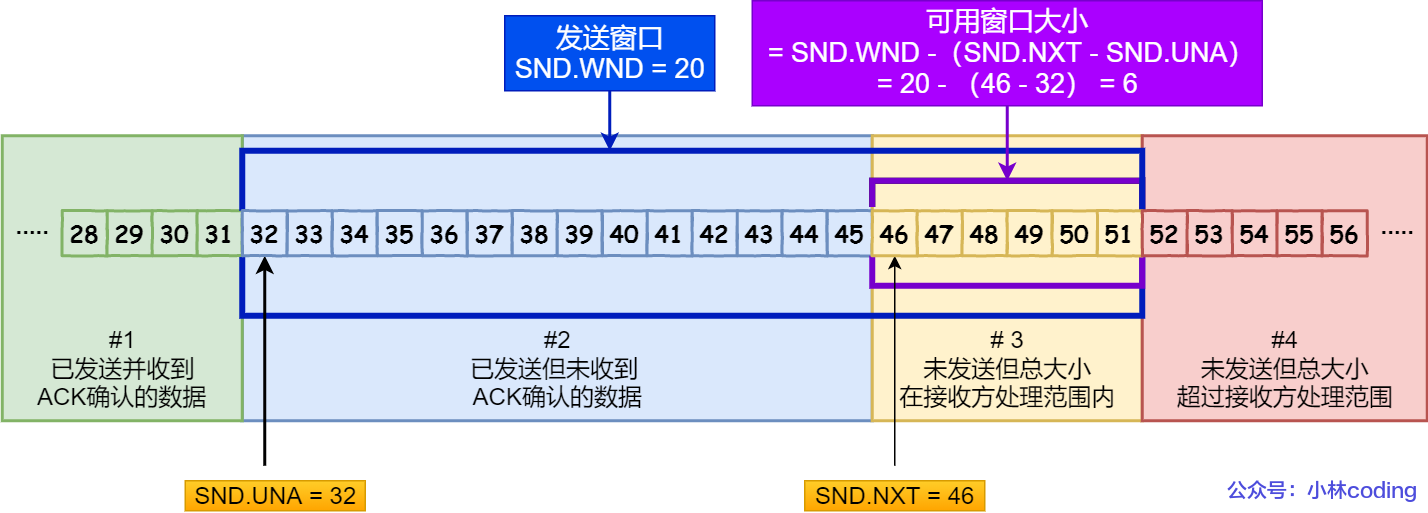 SND.WND、SND.UN、SND.NXT