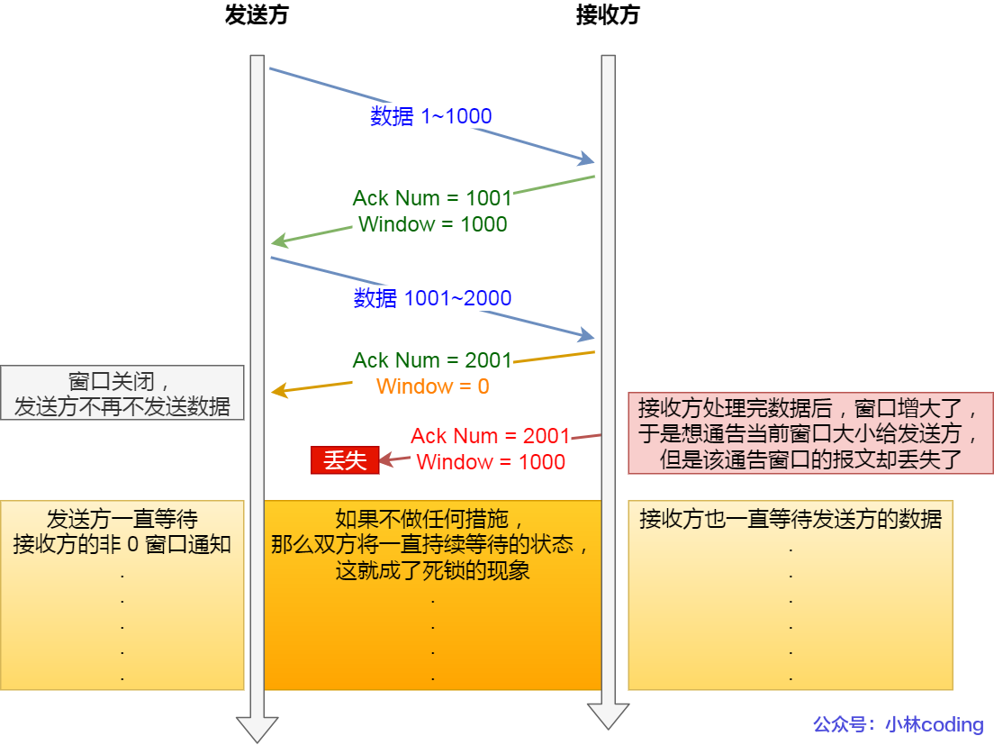 窗口关闭潜在的危险