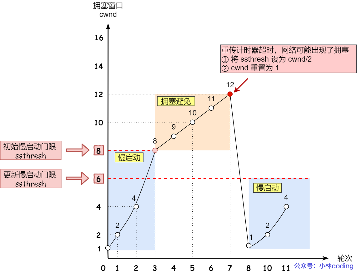 拥塞发送 —— 超时重传