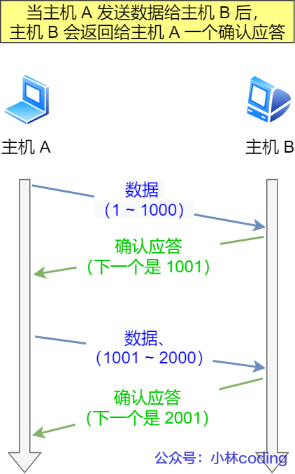 正常的数据传输