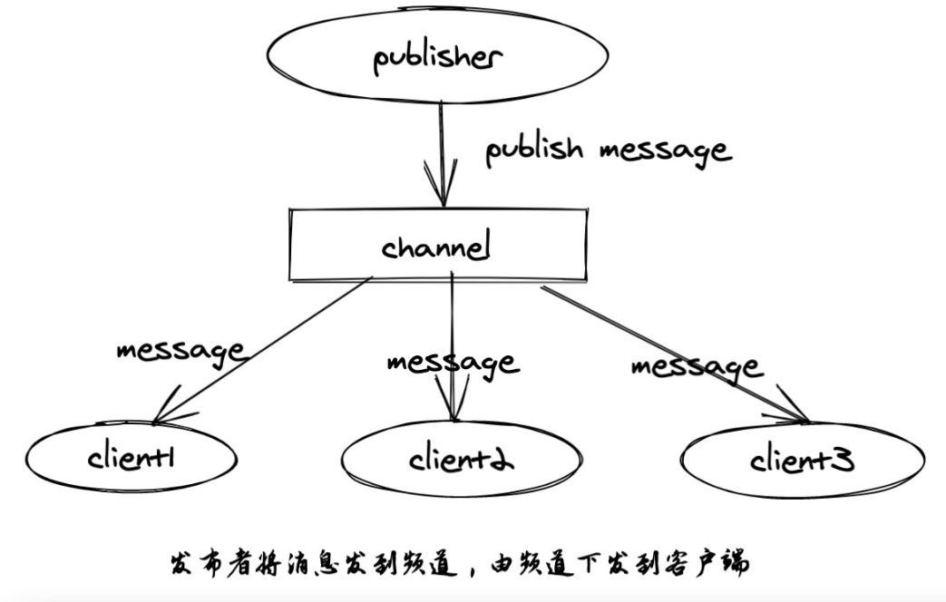 一文搞懂redis