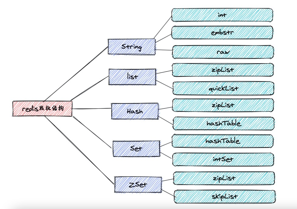 一文搞懂redis