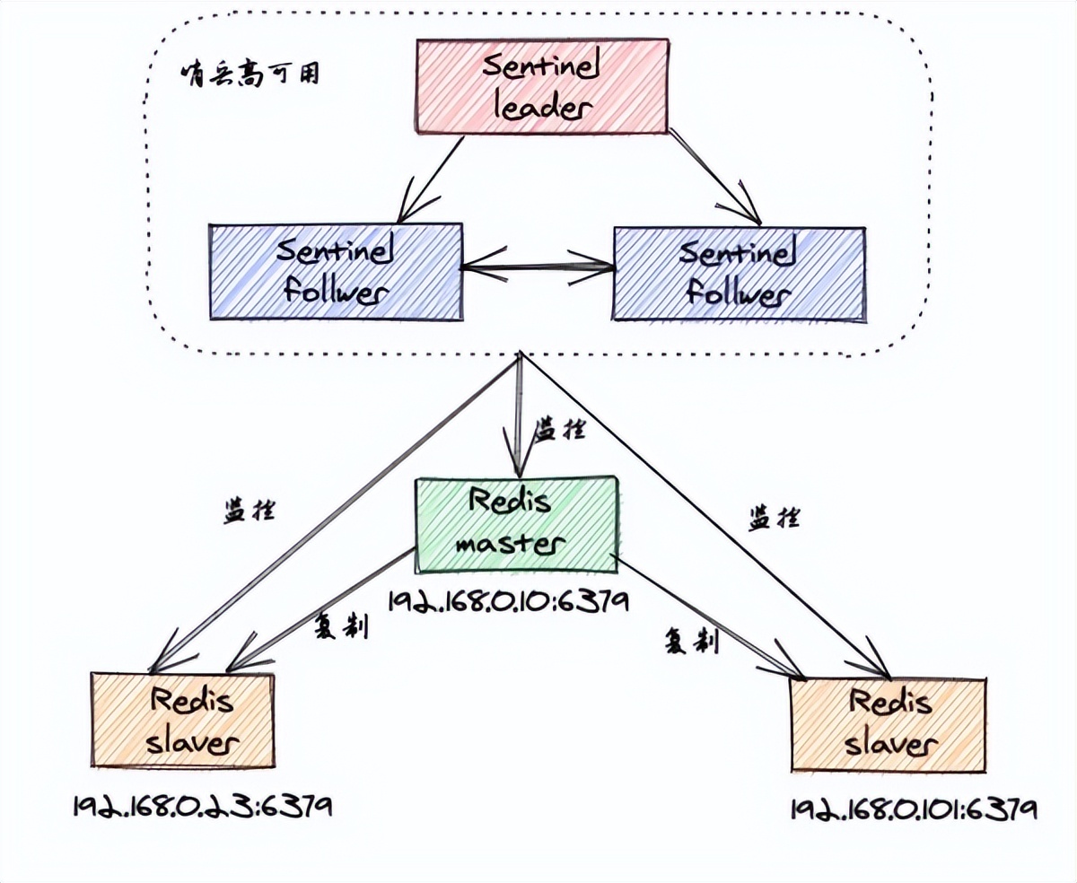 一文搞懂redis