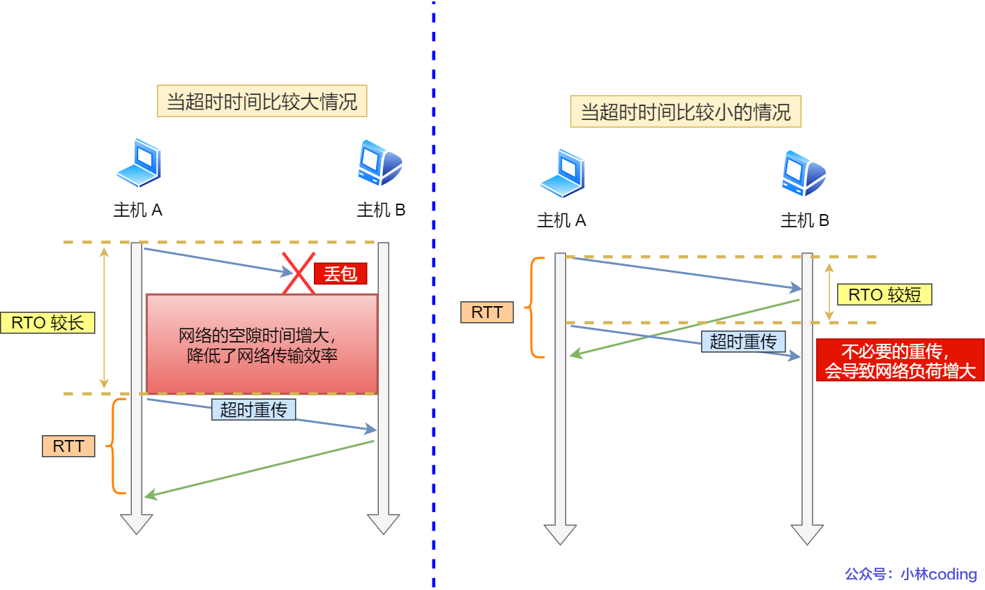 超时时间较长与较短