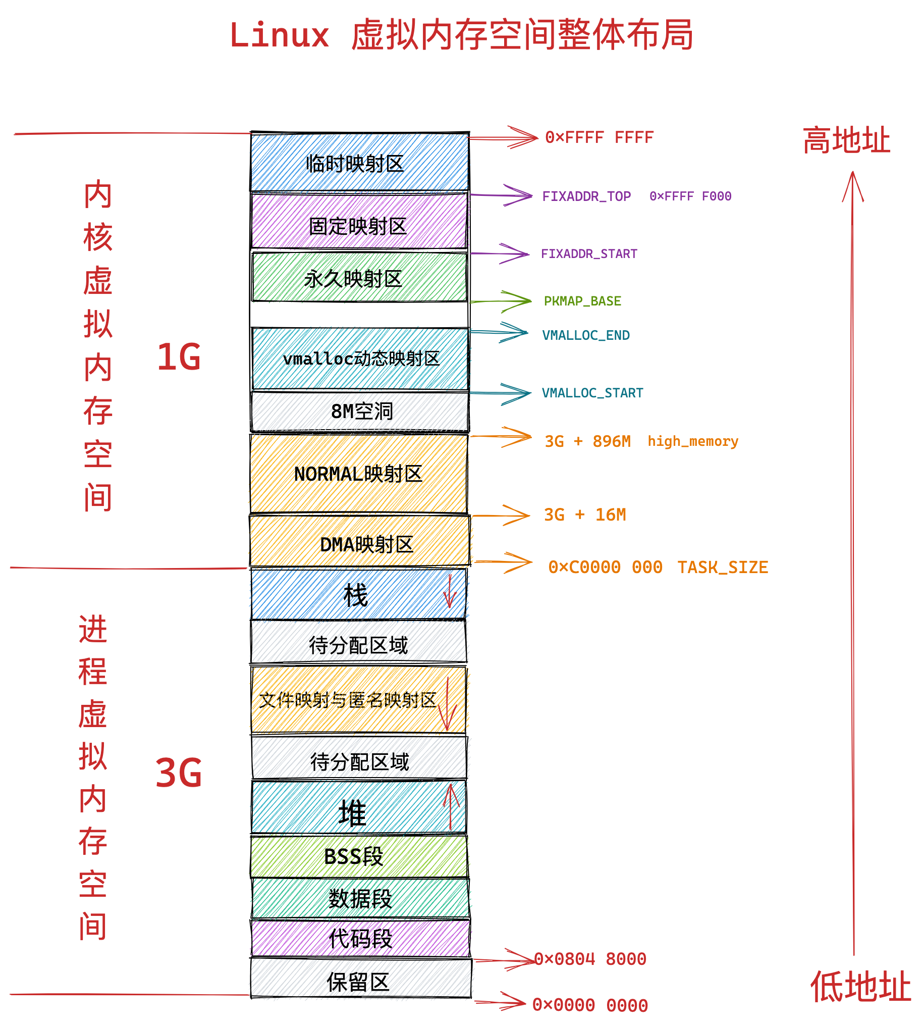 32位系统中虚拟内存空间整体布局.png