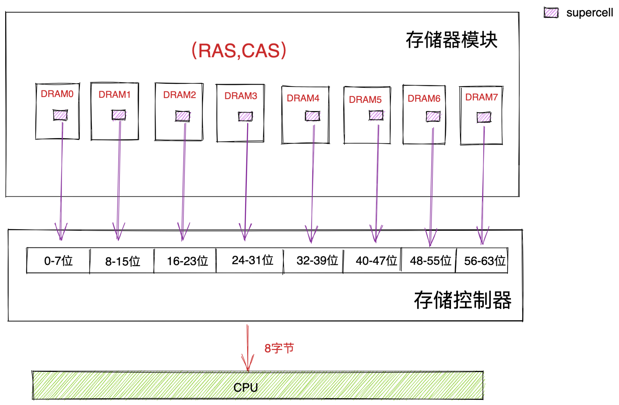 读取存储器模块数据.png