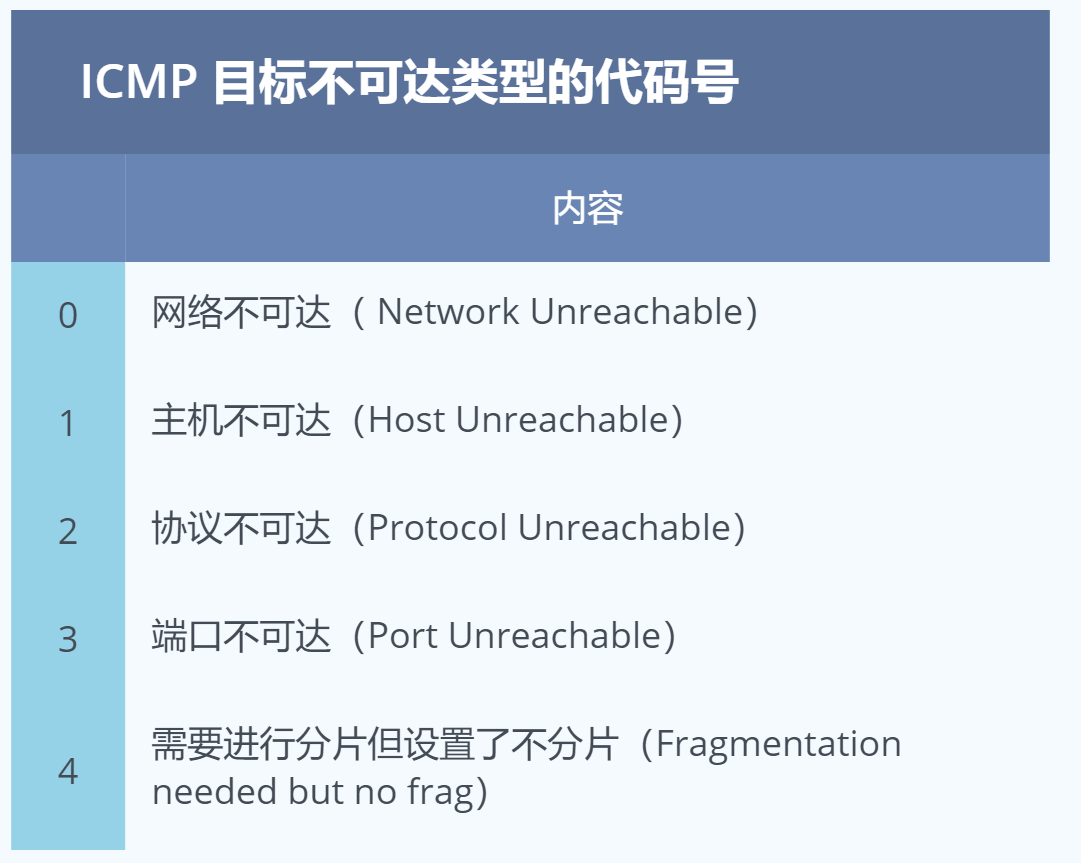 目标不可达类型的常见代码号