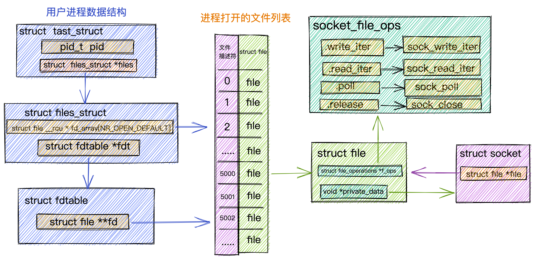 进程中管理文件列表结构.png