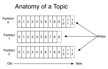 kafka topic剖析