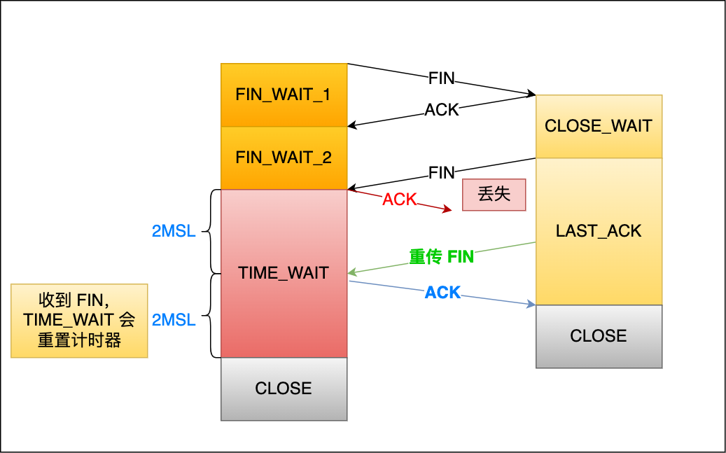 TIME-WAIT 时间正常，确保了连接正常关闭