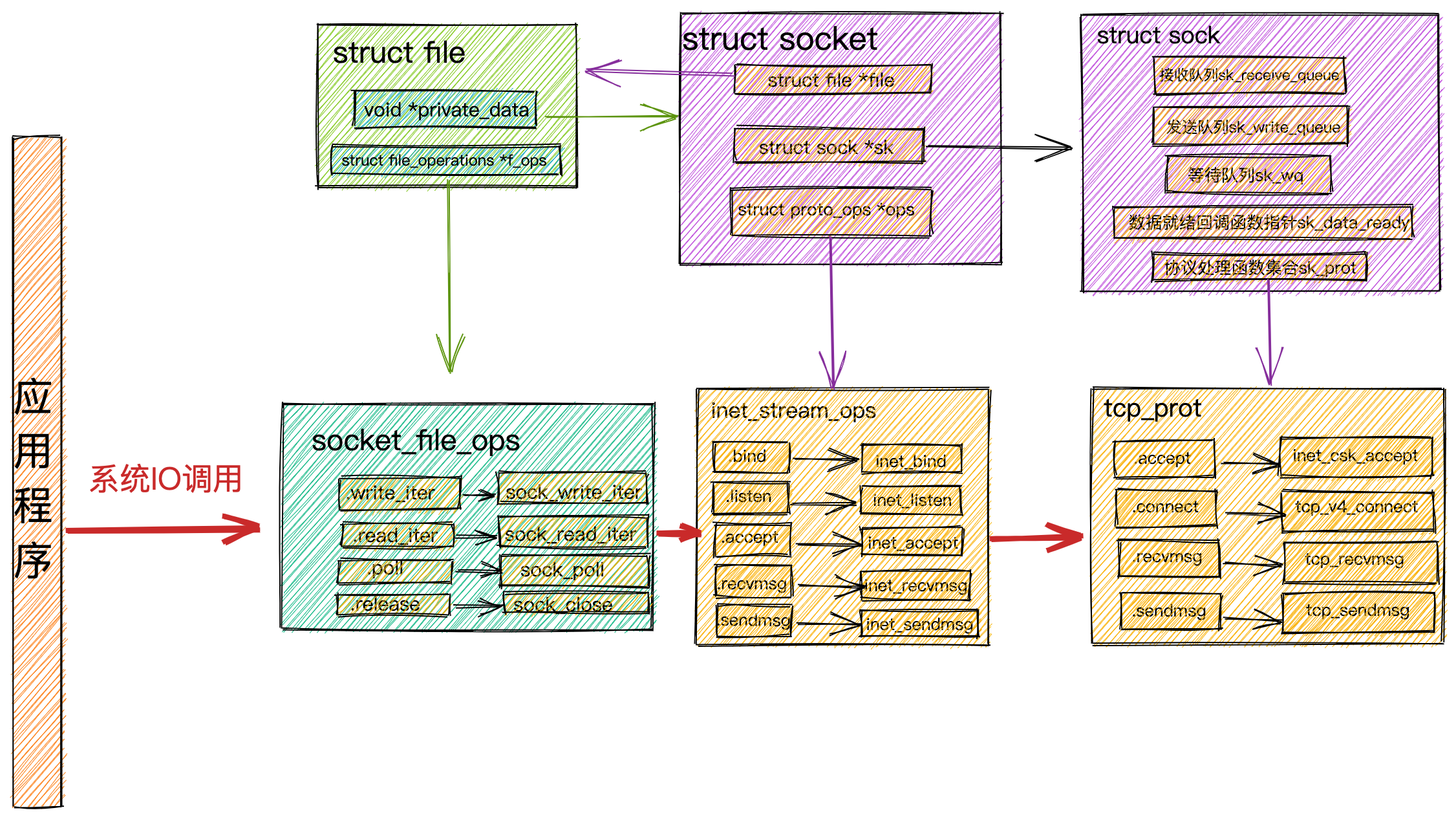系统IO调用结构.png