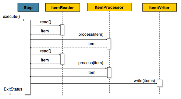 chunk-oriented-processing