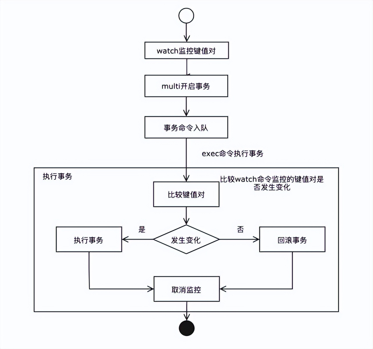 一文搞懂redis