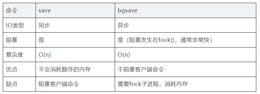 一文搞懂redis