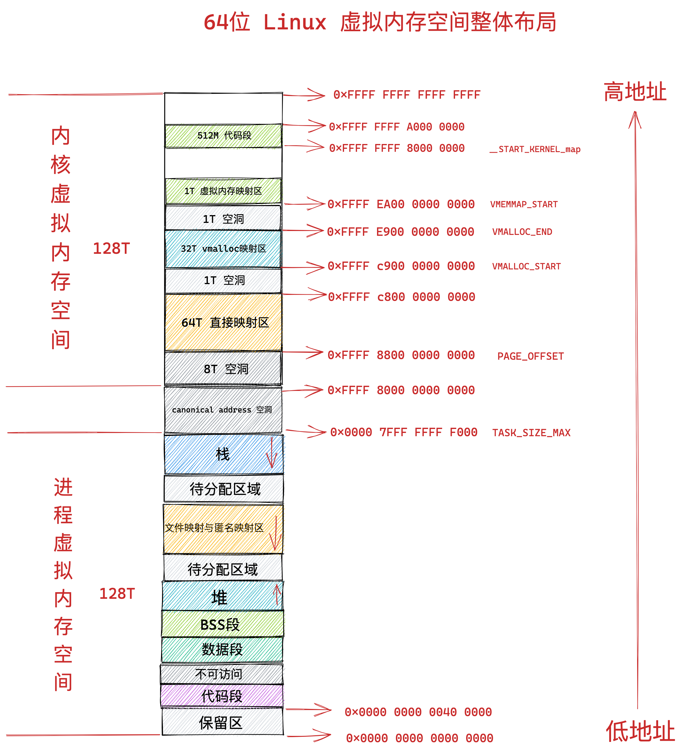 64位系统中虚拟内存空间整体布局.png