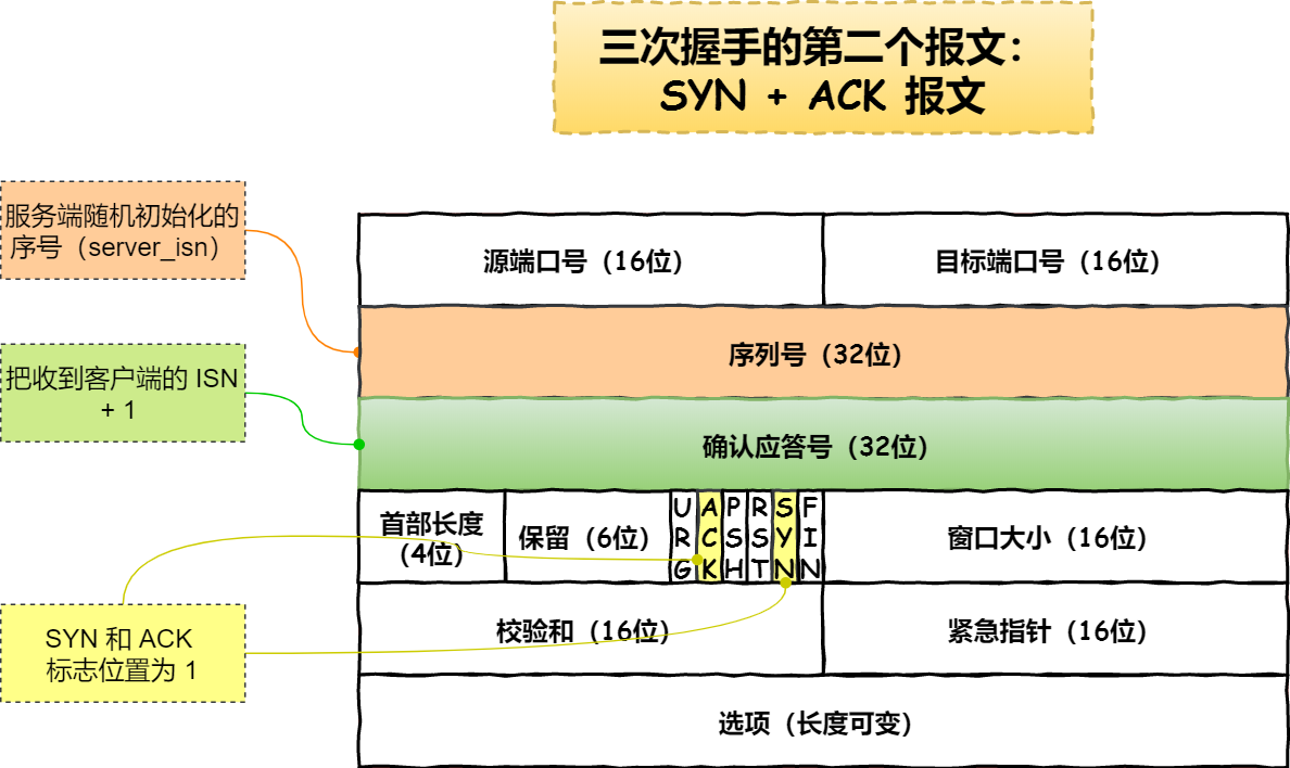 第二个报文 —— SYN + ACK 报文