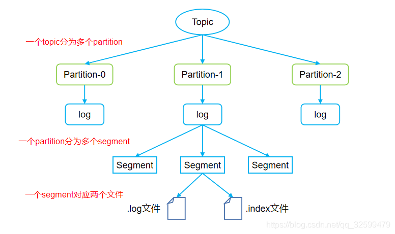 kafka存储机制