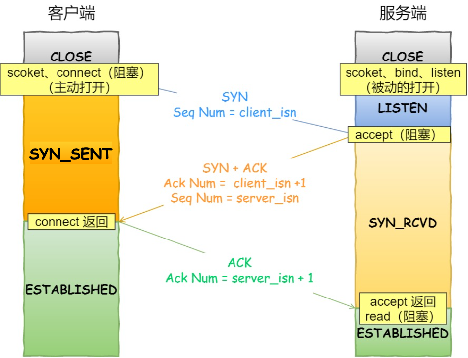 socket 三次握手